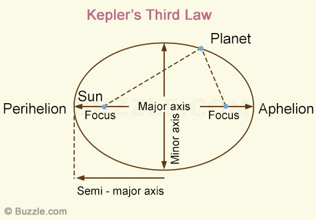 kepler-third-law